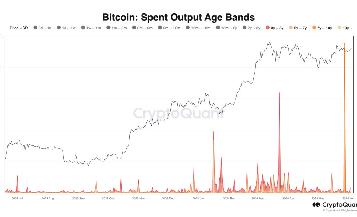 Bitcoin Spent Output Age Bands Over Three Years and above: