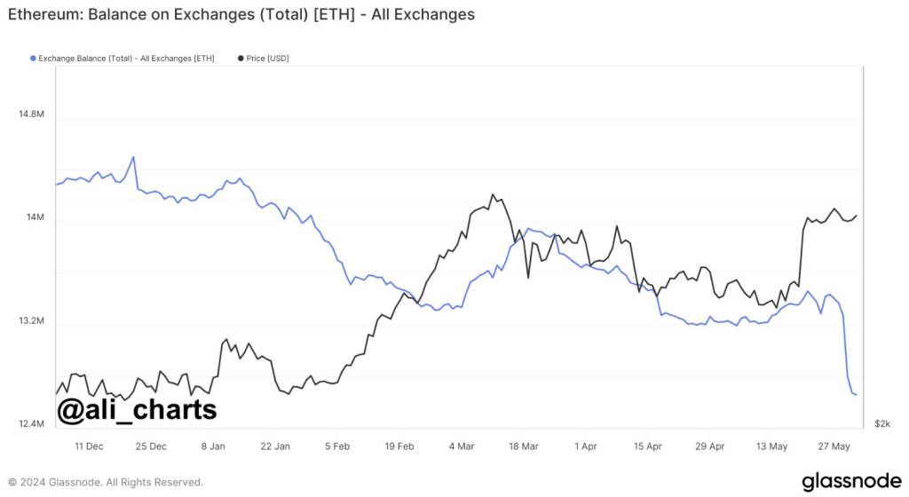 Ethereum Endgame? Investors Pull $3 Billion From Exchanges