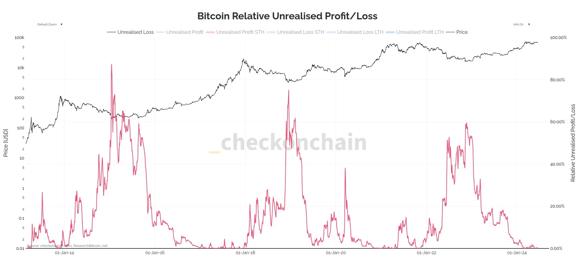 Bitcoin Unrealized Loss