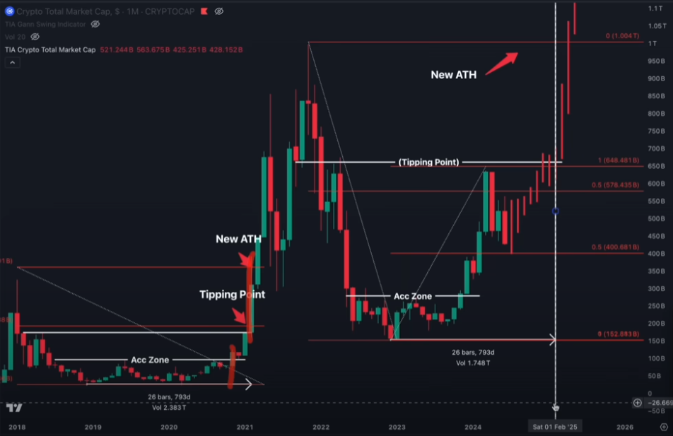 Here’s When the Altcoin Market Cap Will Print Fresh All-Time Highs, According to Trader Jason Pizzino