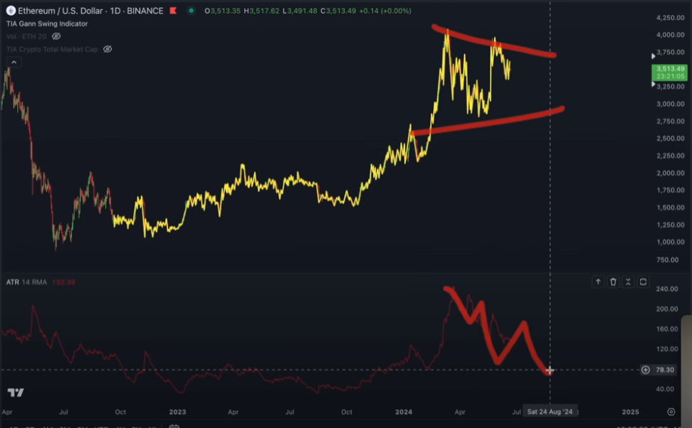 Indicator Suggesting Ethereum Winding Up for Move to the Upside, According to Analyst Jason Pizzino