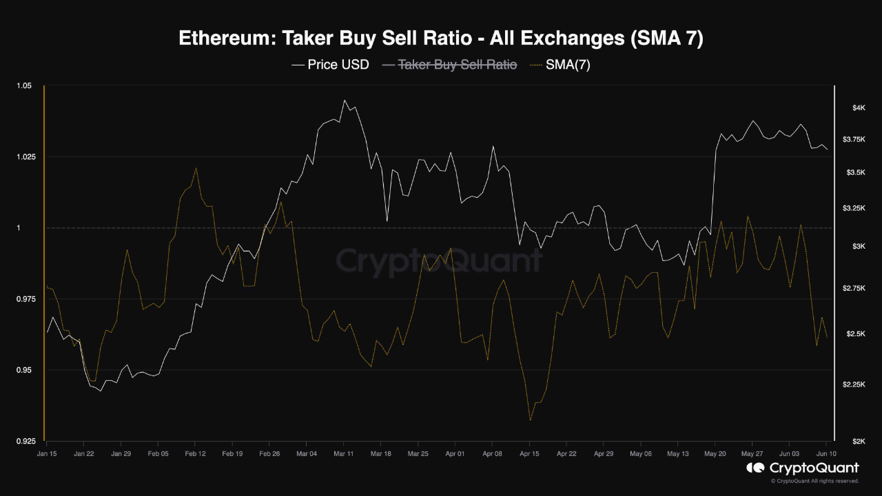 Ethereum (ETH) taker buy sell ratio.