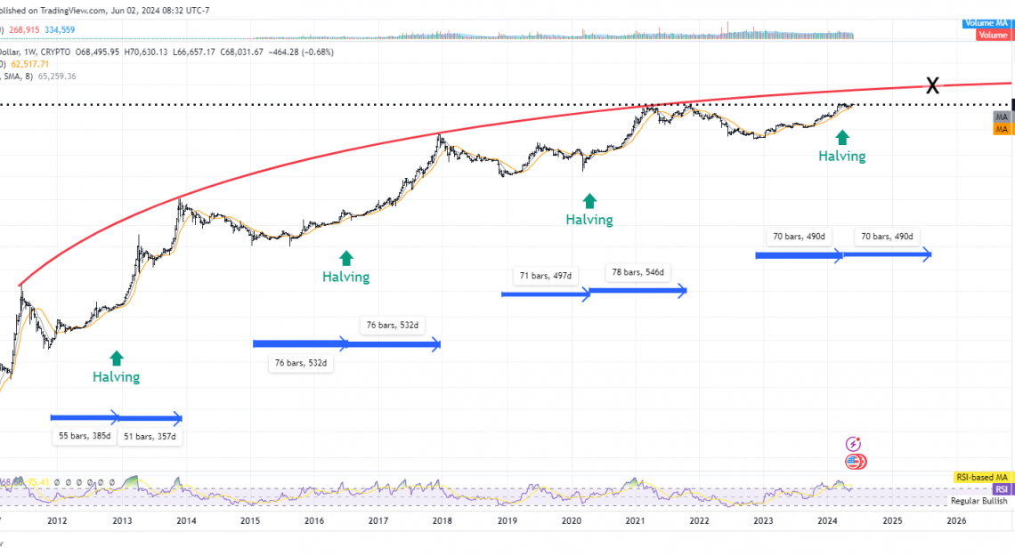 Legendary Trader Peter Brandt Says Bitcoin Could Rally to $150,000 Before Bull Market Ends – Here’s His Timeline