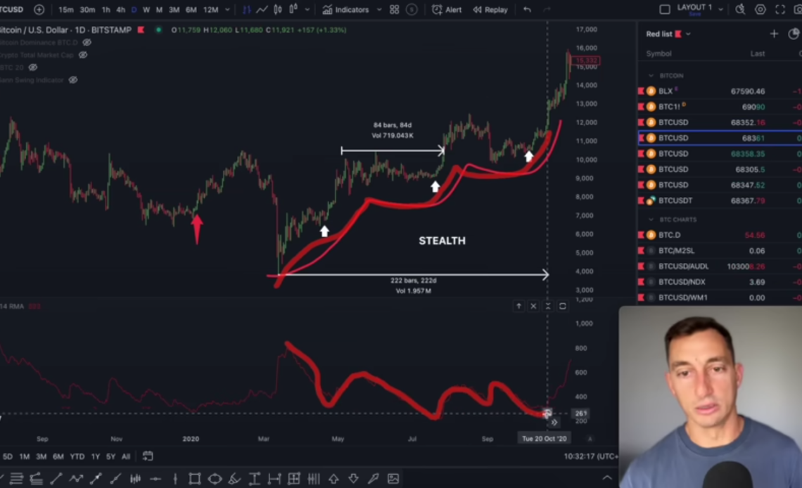 Overlooked Indicator Hinting at ‘Stealth’ Bitcoin (BTC) Rallies to Fresh New All-Time Highs: Jason Pizzino