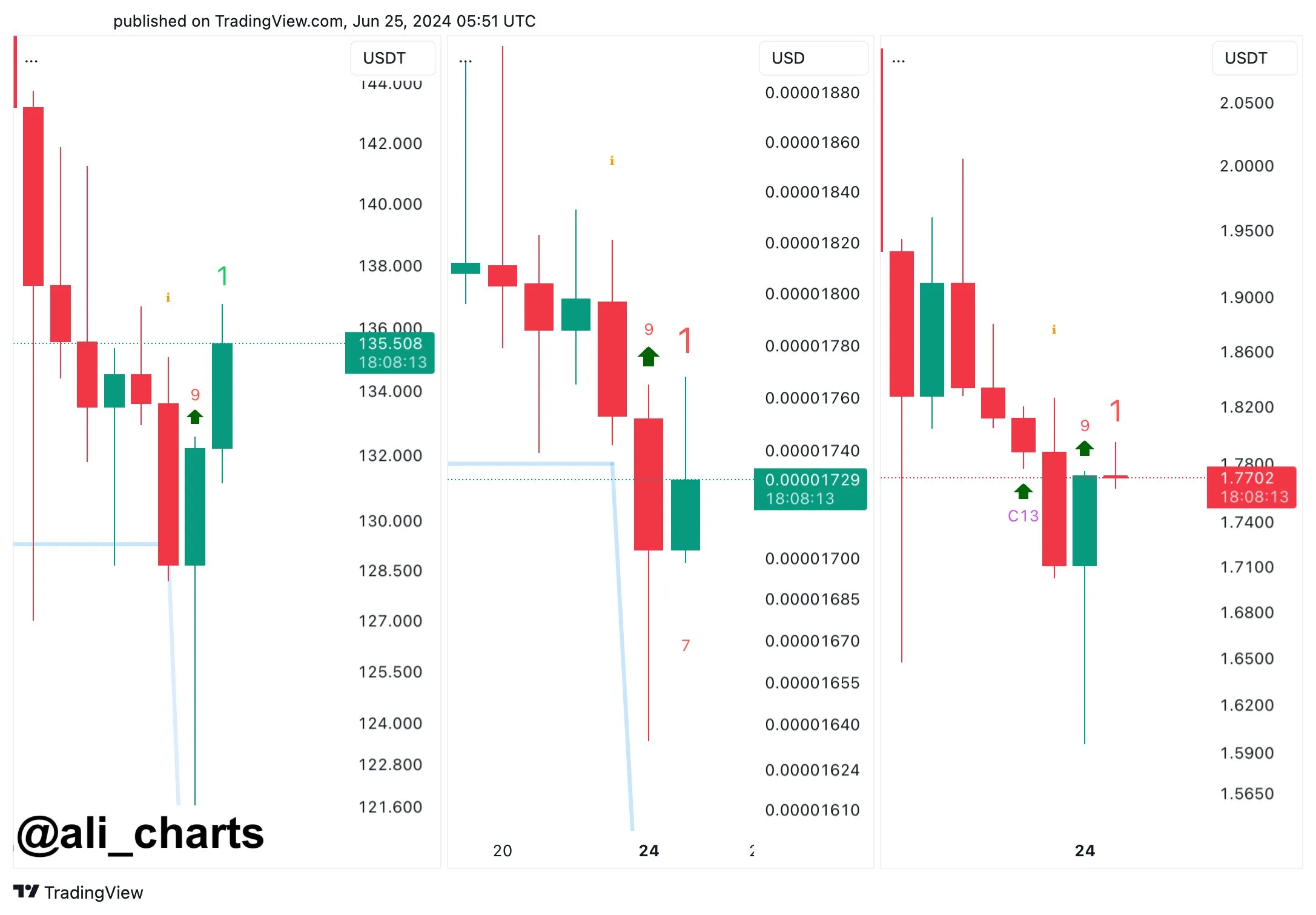 Shiba Inu, Solana, and Cardano TD Sequential