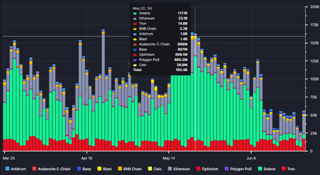 Solana Trading Plunges 93% In 24 Hours: $100 Billion Vanishes