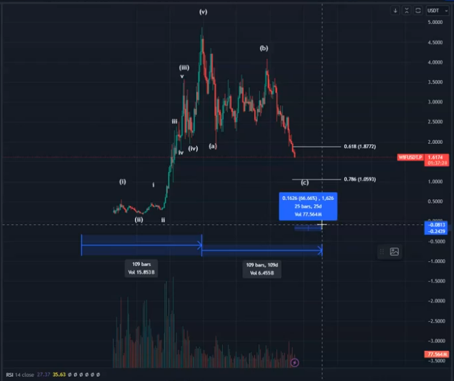 Top Trader Warns Capitulation Event in Sight for Solana-Based Dogecoin Rival – Here’s His Outlook