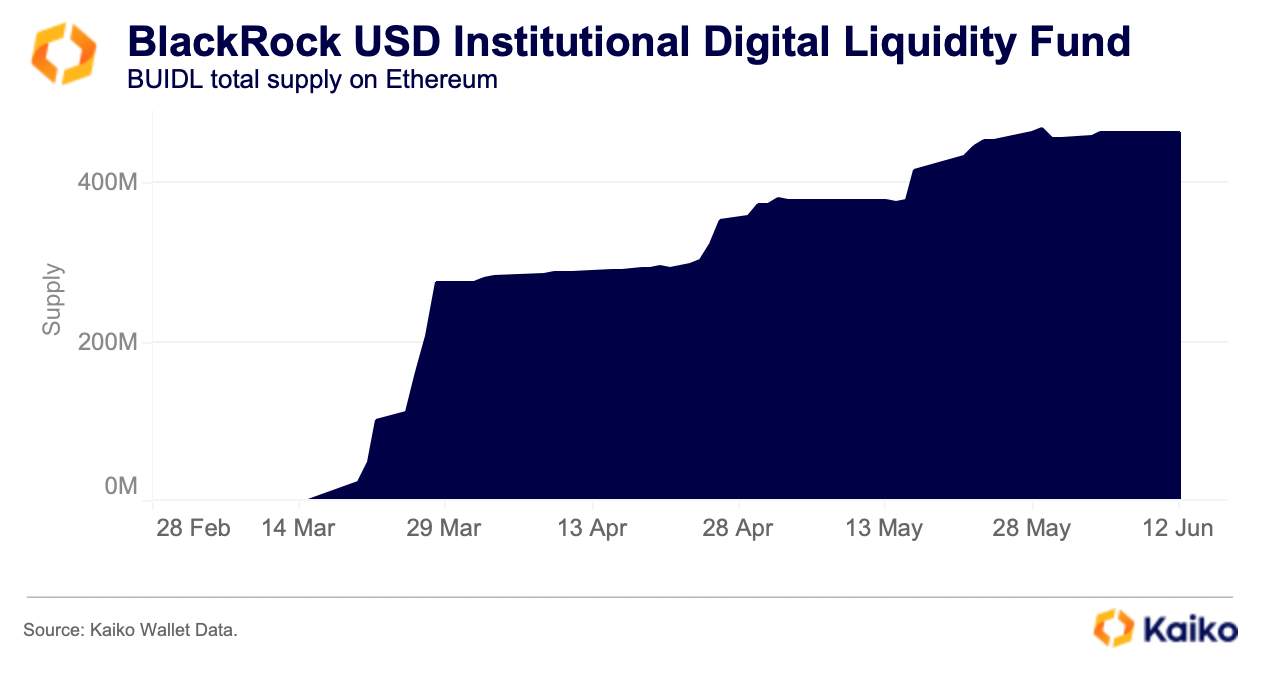 TradFi ‘Dominating’ Tokenization of Real World Assets Trend, According to Kaiko Analytics