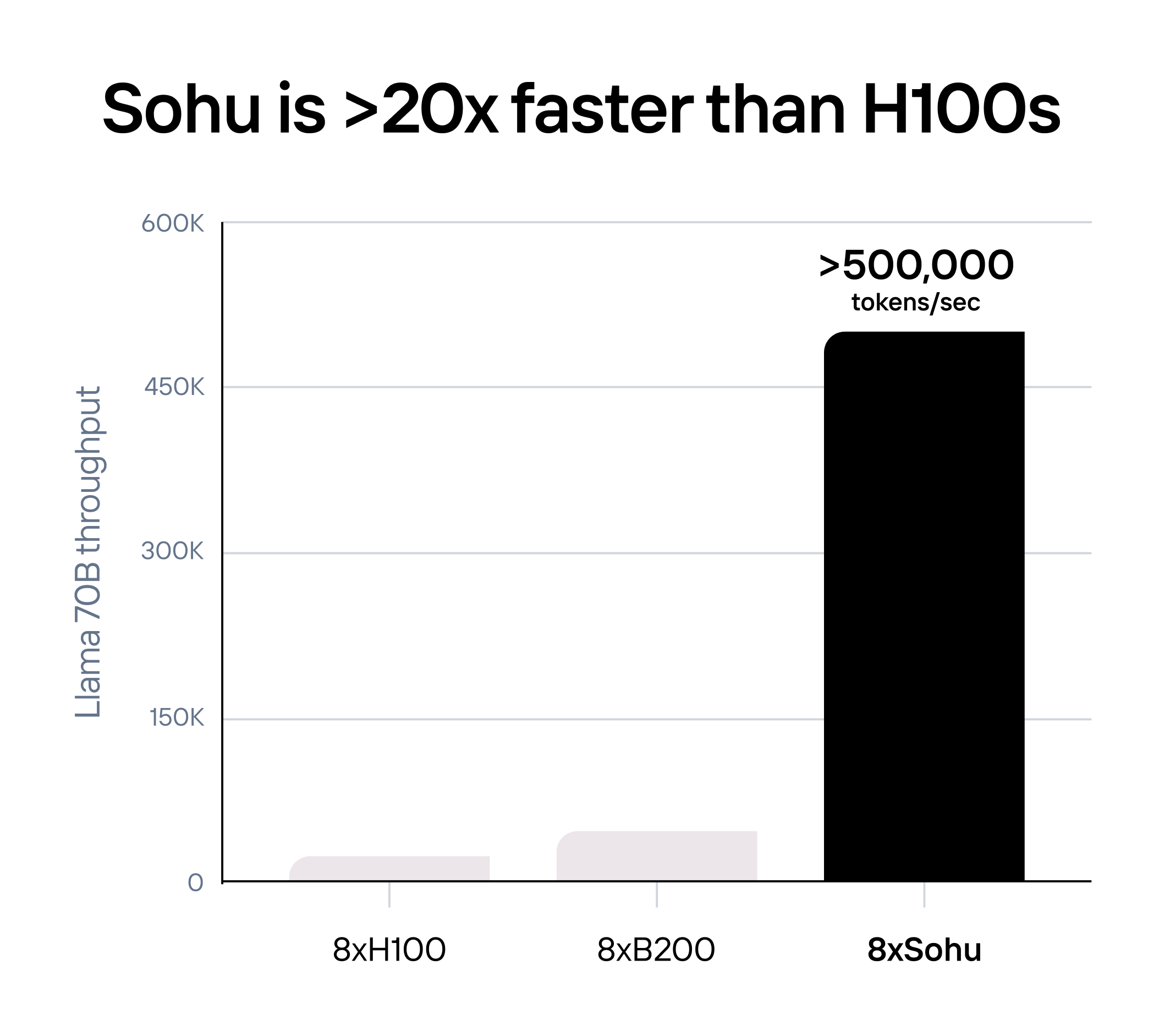 Performance of Sohu vs top GPUs (Etched)