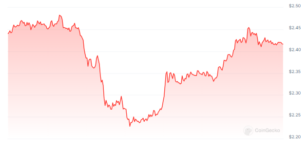 WIF Price Crashes 15% - Will The Freefall Continue?