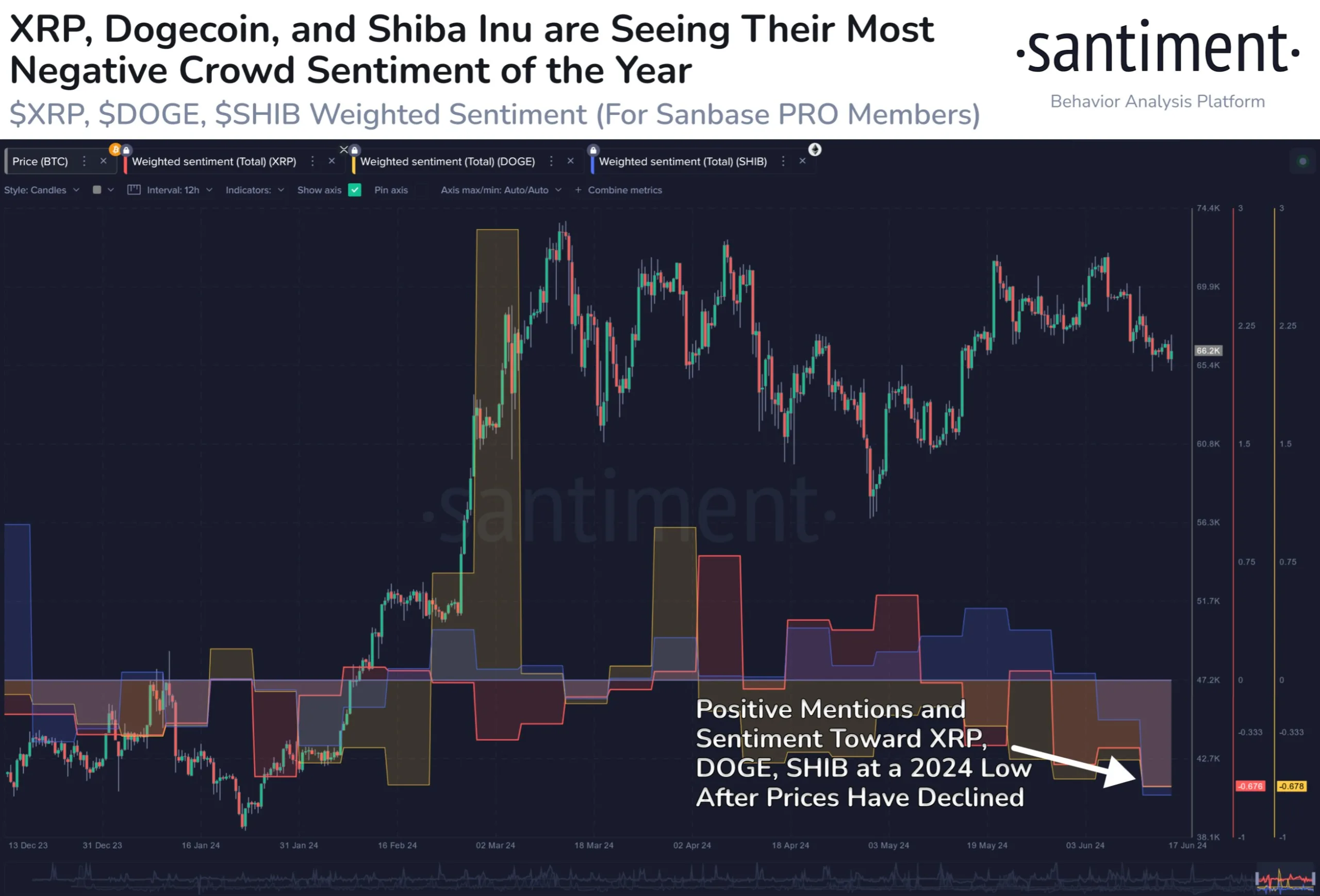 XRP, Dogecoin, Shiba Inu Sentiment