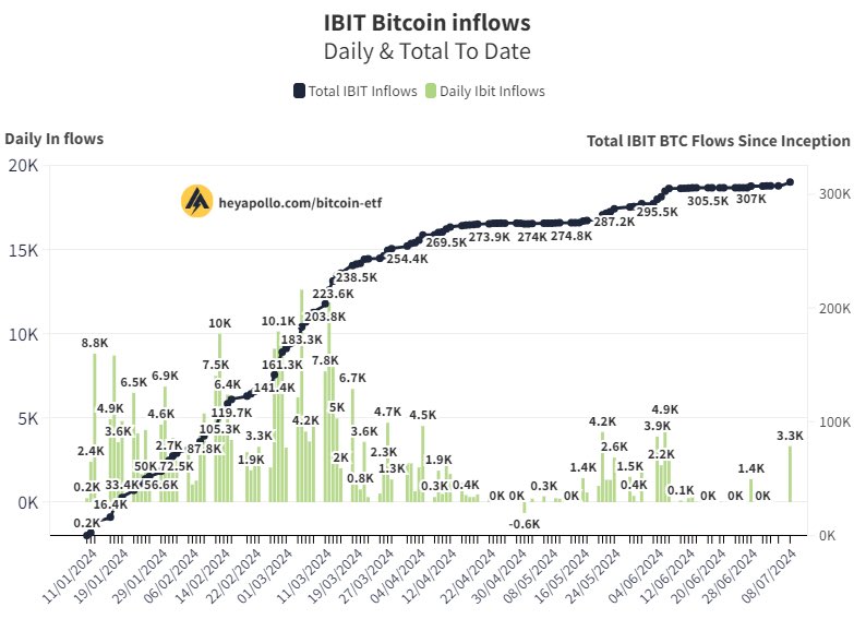 Spot BTC issuers, including BlackRock, buying coins | Source: @QuintenFrancois via X