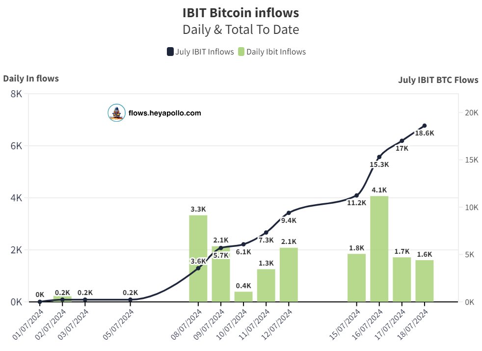 BlackRock buying BTC rapidly | Source: @thomas_fahrer via X