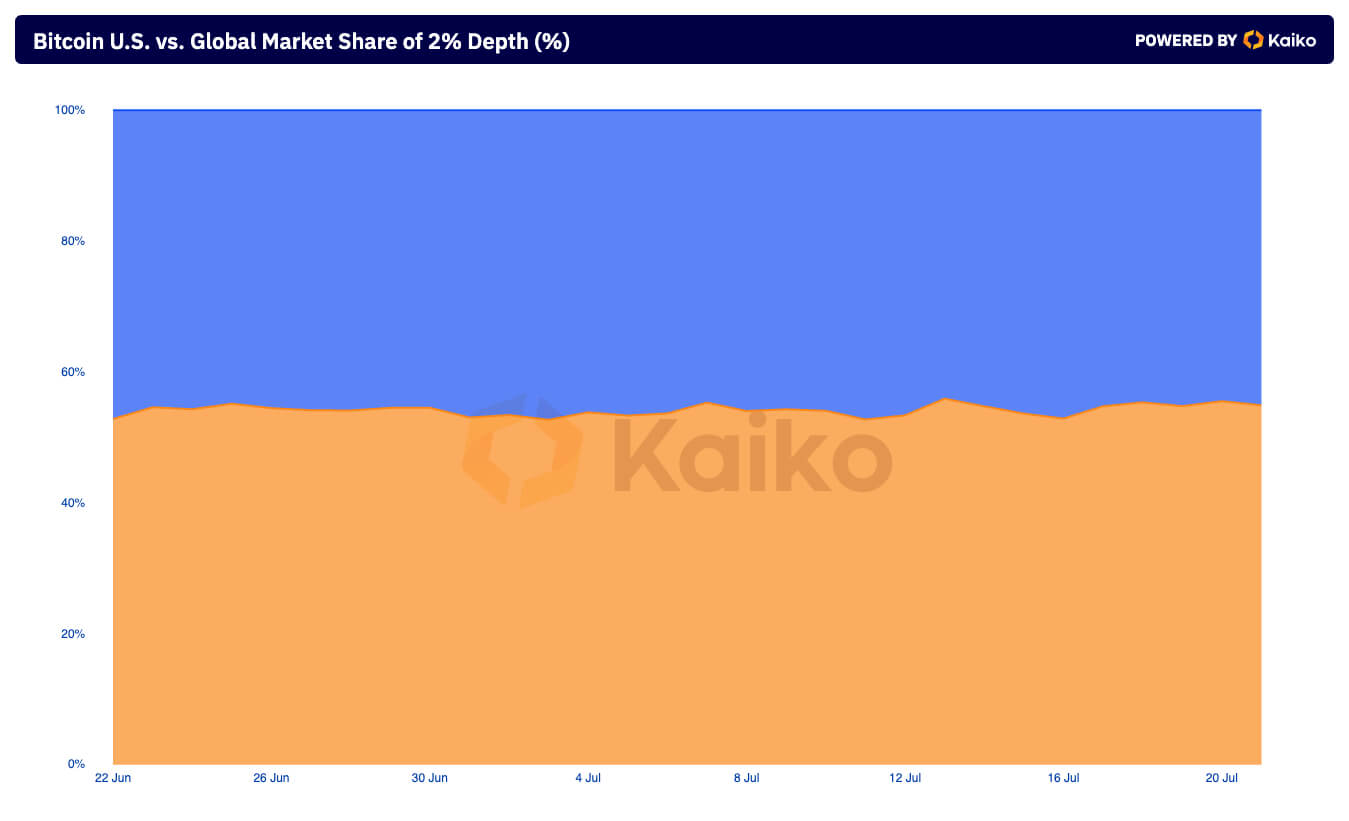 U.S. vs. Global Market Share of 2% Depth