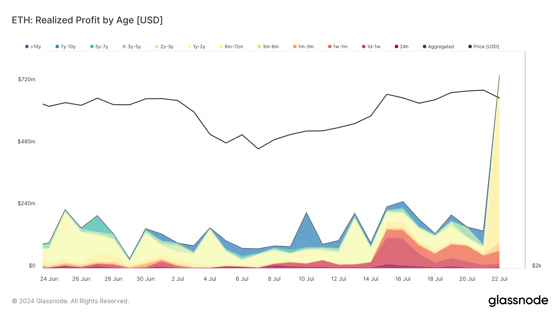 eth realized profit by age