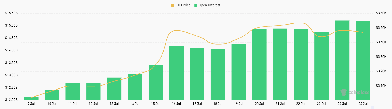 Ethereum futures open interest