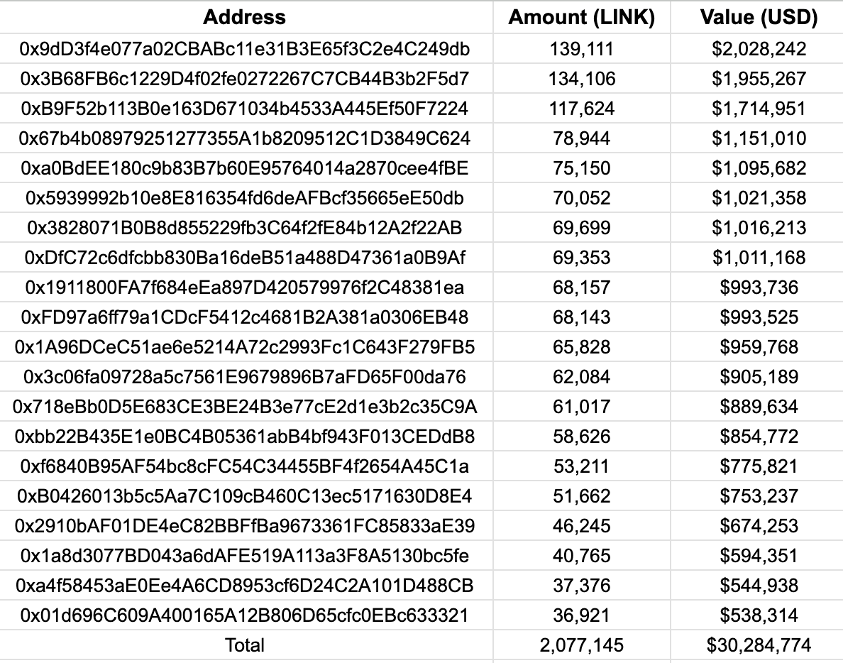 54 Wallets Possibly Belonging to Institutions Accumulating Chainlink (LINK) From Binance: Lookonchain