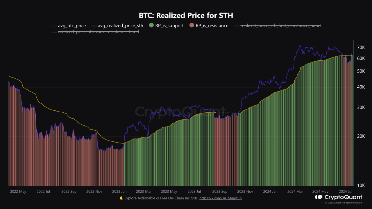 Bitcoin realised price for short-term holders.