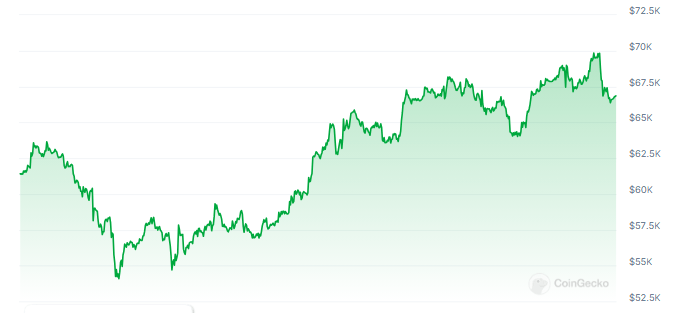 Bitcoin 'Back On Radar' To Hit $80,000, Then New ATH, Analyst Says