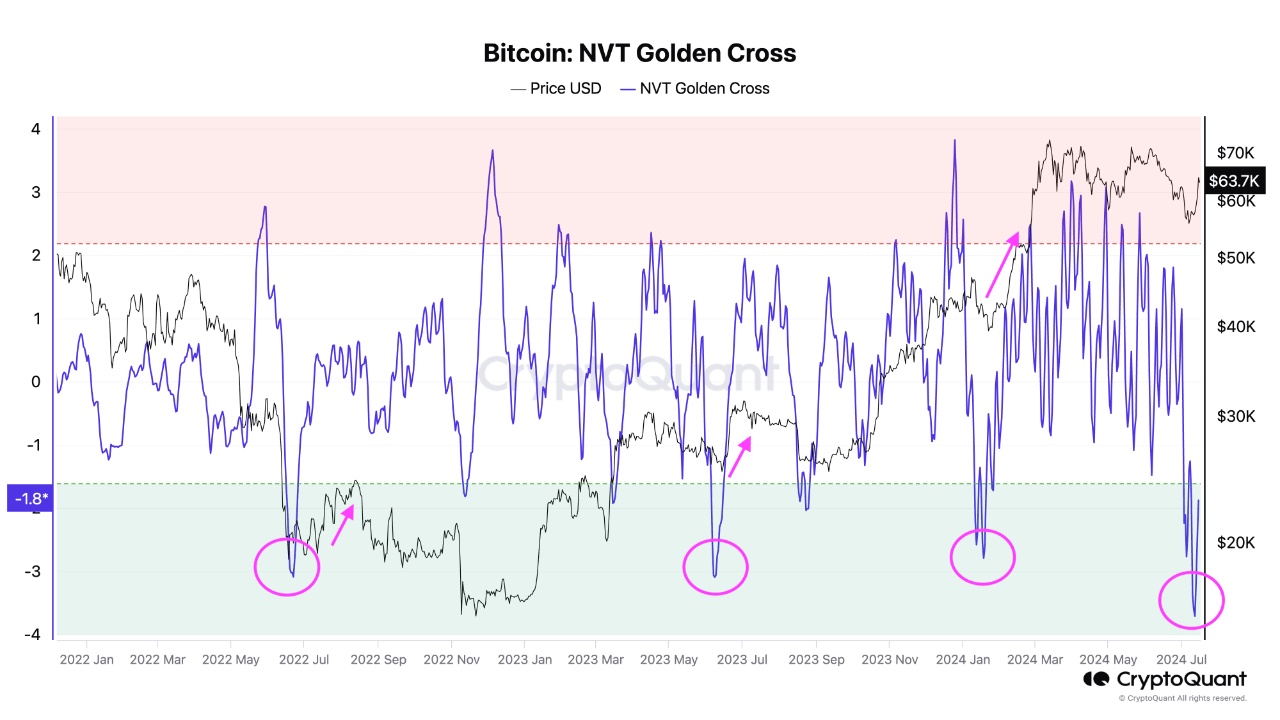 Bitcoin NVT Golden Cross