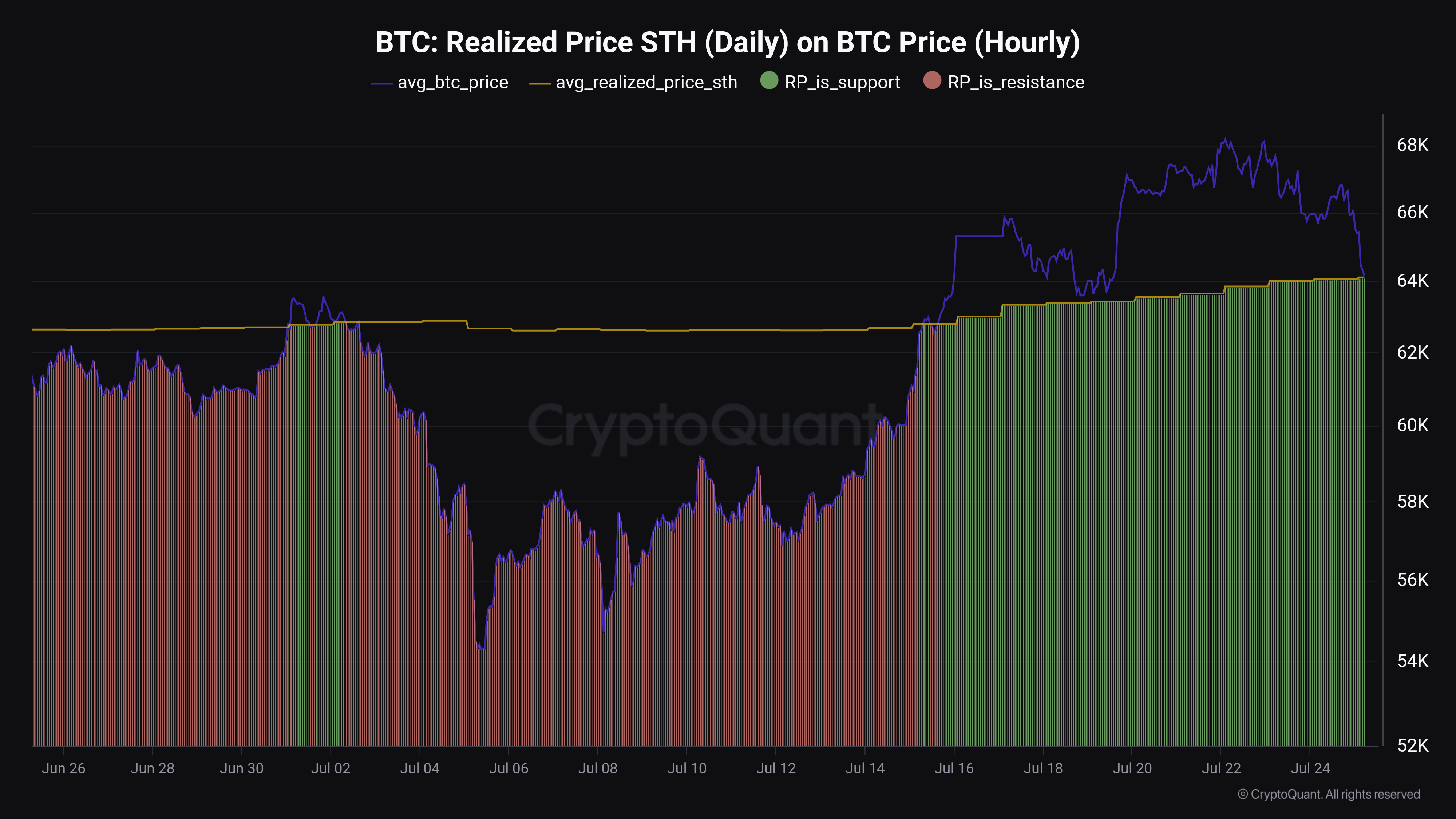 Bitcoin Short-Term Holder Realized Price