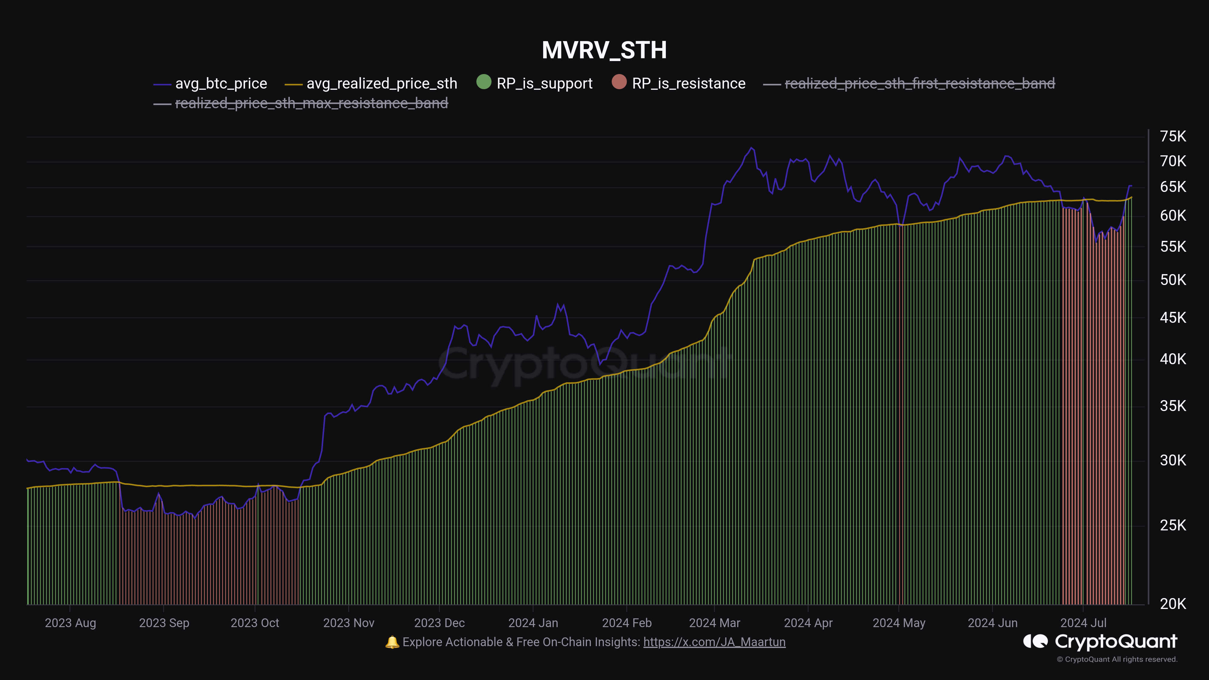 Bitcoin STH Realized Price