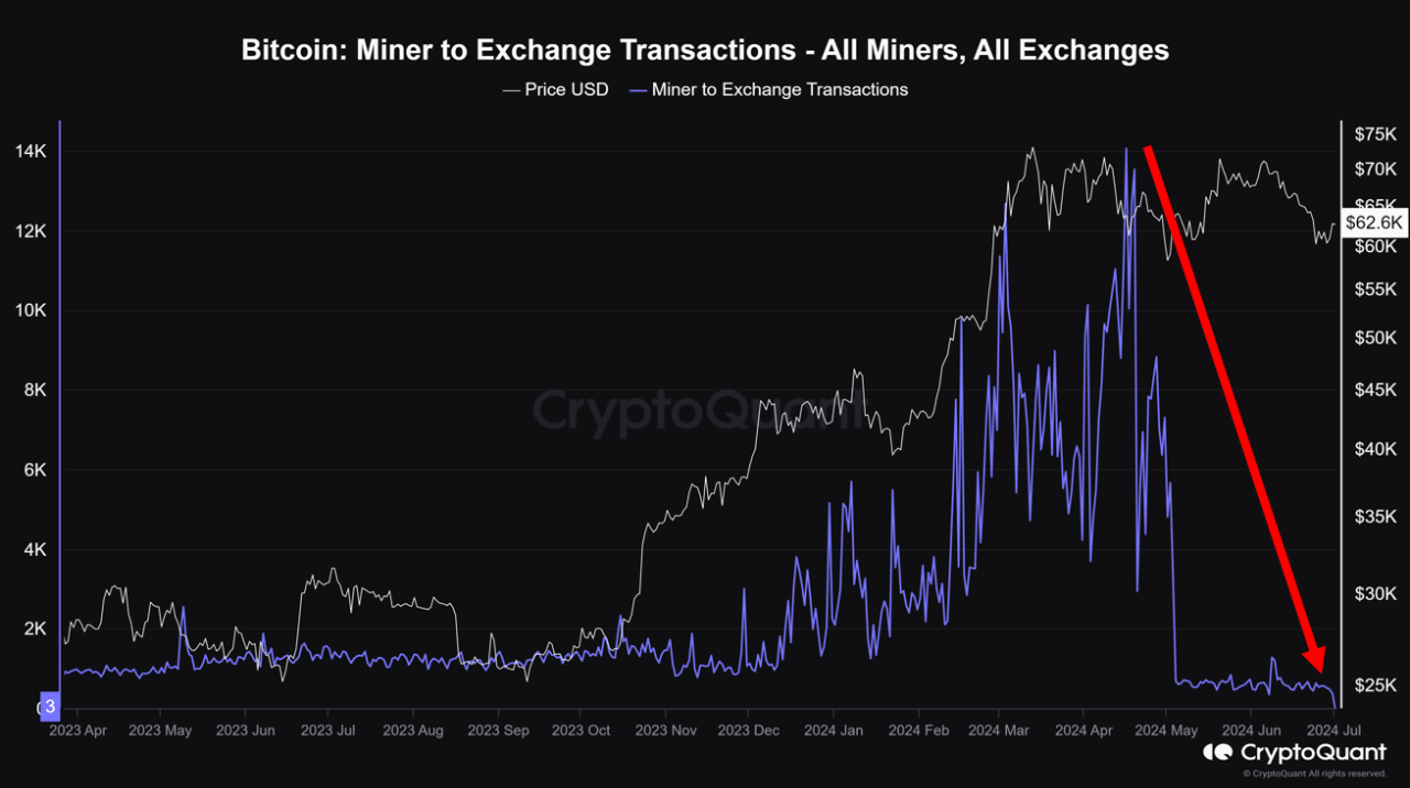 Bitcoin Miner to Exchange Transactions
