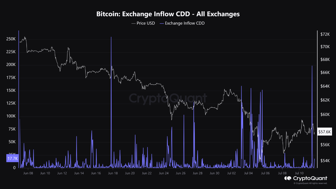 Bitcoin Exchange Inflow CDD