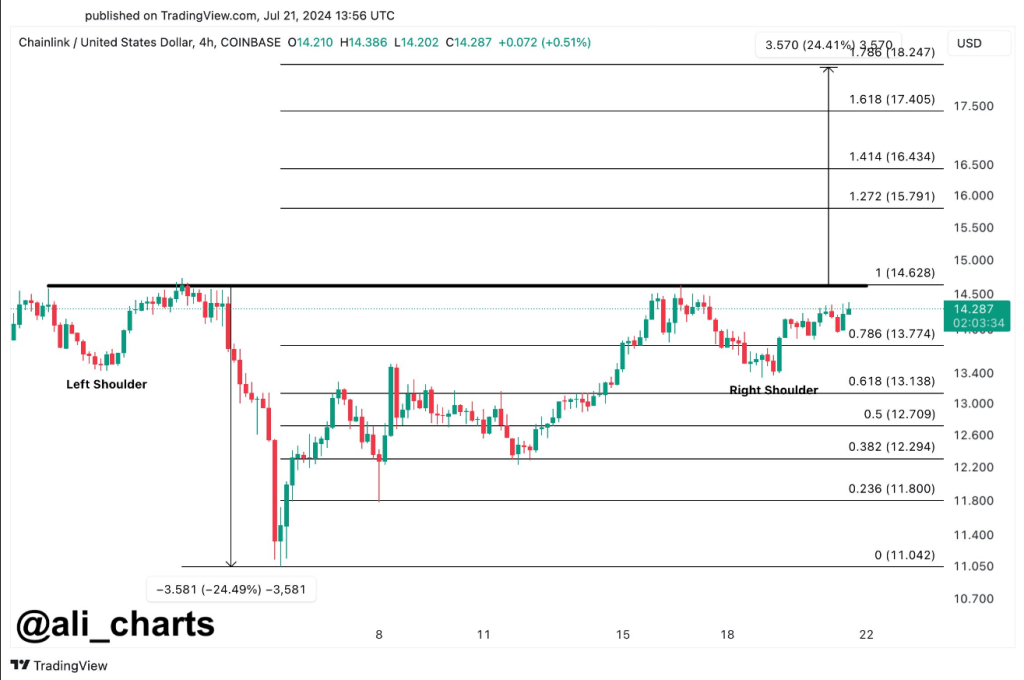 Chainlink Inches Closer To $18 Despite Bearish Pressure