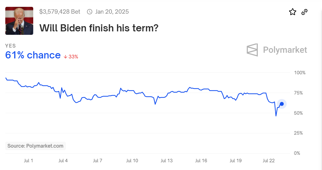 Crypto Prediction Site Polymarket Gives Biden 61% Chance of Finishing Term After Bowing Out of Presidential Race