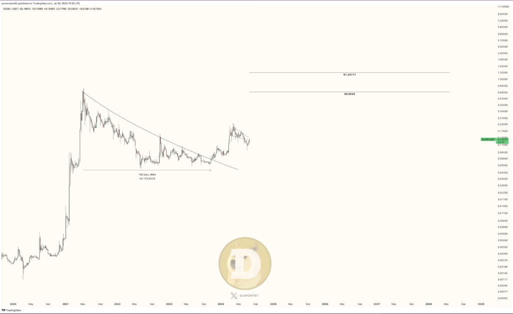 Dogecoin 380% Surge 'A Matter Of Time', Analyst Predicts