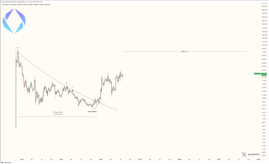 Ethereum Name Service 153% Rally 'Underway', Analyst Says