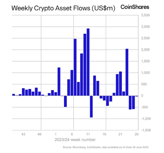 Ethereum Suffers 3rd Straight Weekly Outflows