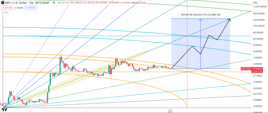 Expert Foresees XRP Soaring To $250: Technical Analysis