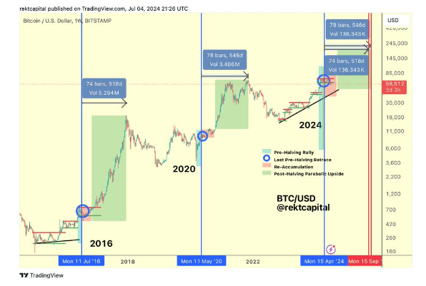 Expert Predicts When Bitcoin Price Will Reach Its Cycle Highs