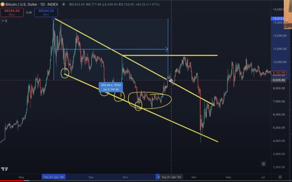 Here’s How Long the Bitcoin Correction Could Last, According to Analyst Benjamin Cowen