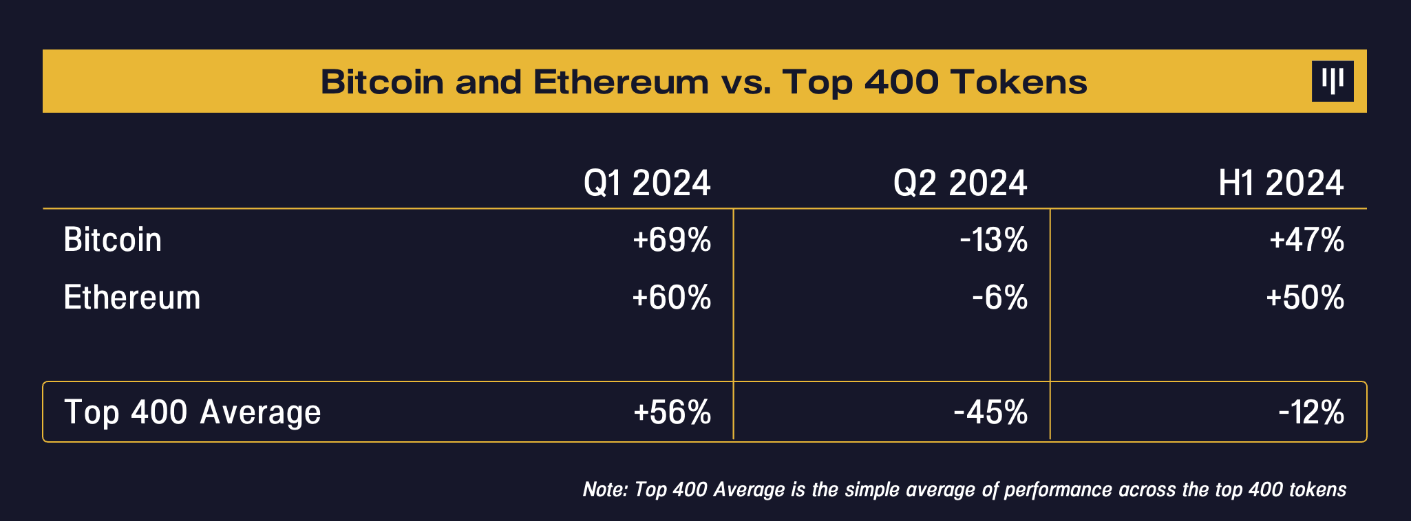 Here’s What’s Behind the Altcoin Weakness, According to Pantera Capital Portfolio Manager Cosmo Jiang