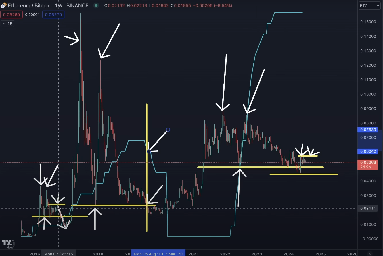 Here’s a Potential ETH/BTC Capitulation Scenario, According to Crypto Analyst Benjamin Cowen