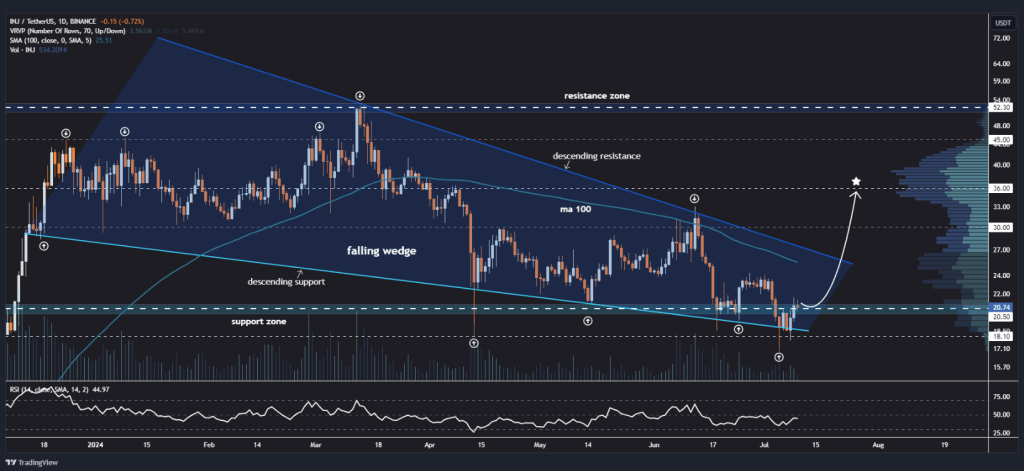 Injective (INJ) Captures Analyst's Attention