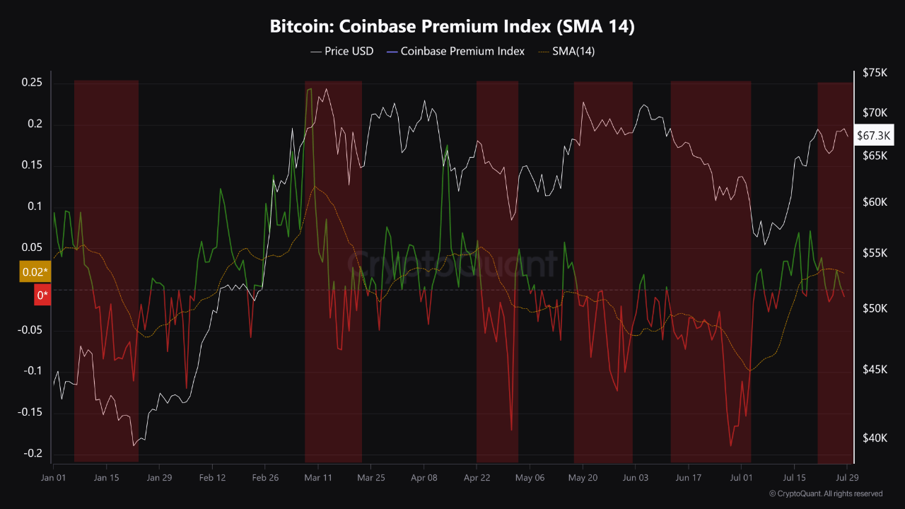 Bitcoin: Coinbase Premium Index.