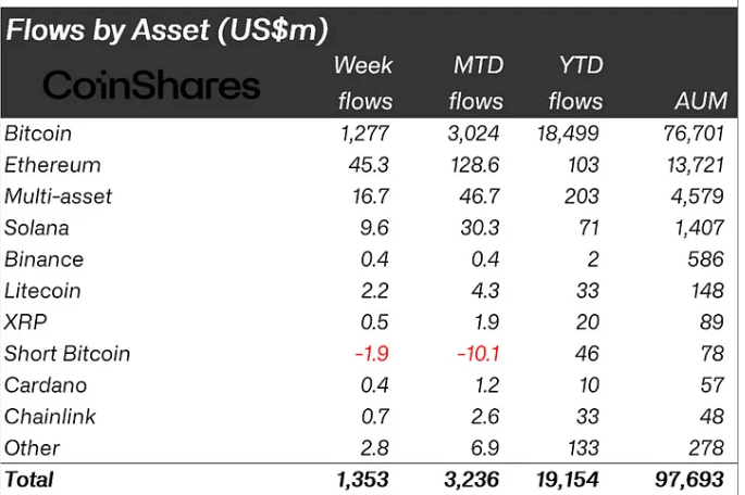 Crypto Asset Inflows