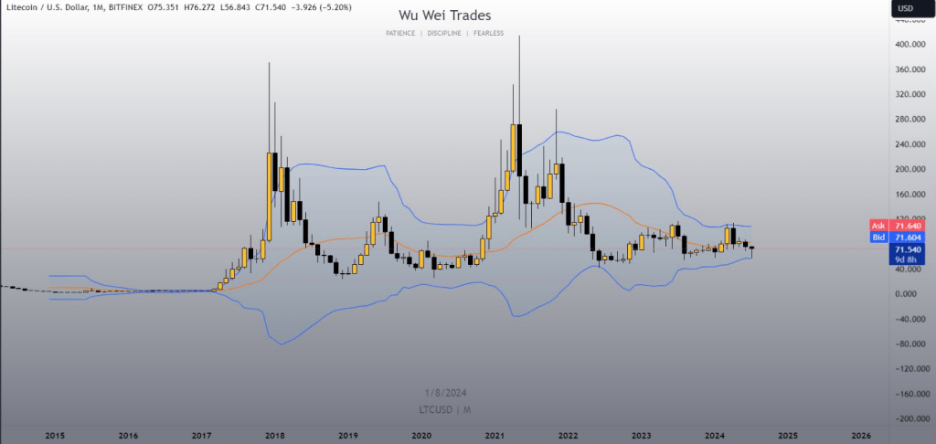 Litecoin (LTC) Set To 'Wake Up', According To John Bollinger's Forecast