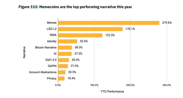 Memecoins Are the Top Performing Narrative This Year, With Base and Solana Leading the Way: Binance Research