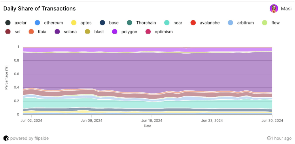 NEAR Protocol Sees Over 12 Million Unique Addresses In 30 Days