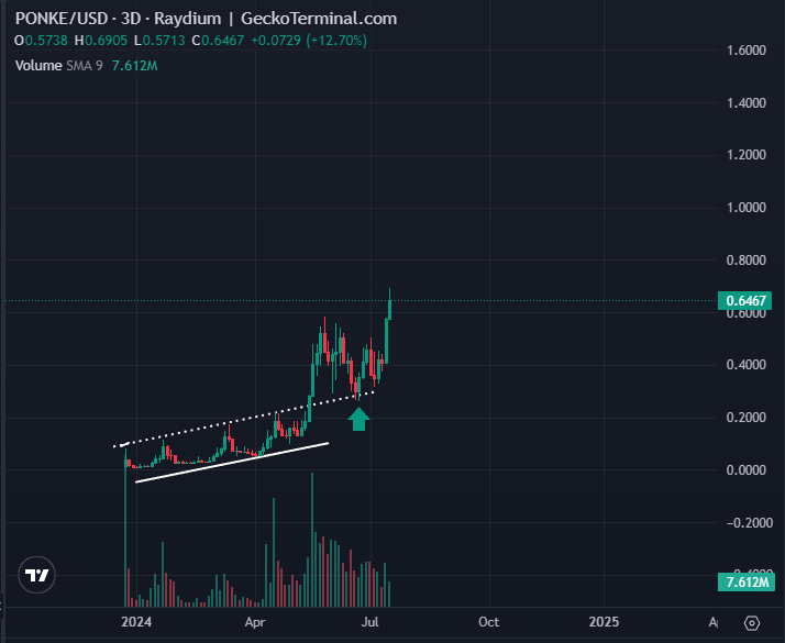 Solana-Based Altcoin That’s Exploded Over 7,200% Year-to-Date Flashing Bullish Signal, According to Top Trader