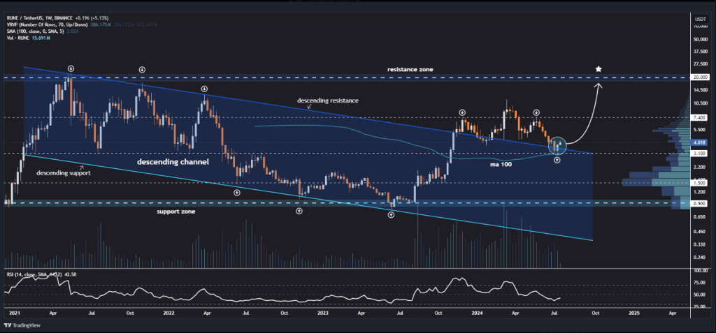 THORChain Primed For Big Gains, Analyst Eyes $20 Milestone