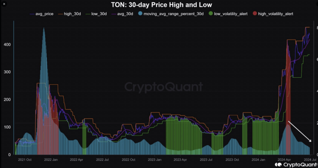 Toncoin Price Inches Closer To All-Time High