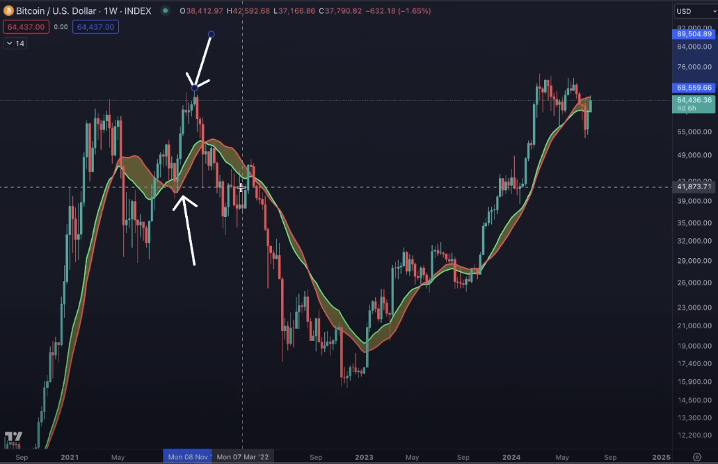 Top Analyst Benjamin Cowen Says Bitcoin in ‘Very Critical Spot,’ Foresees More Upside for BTC if This Happens