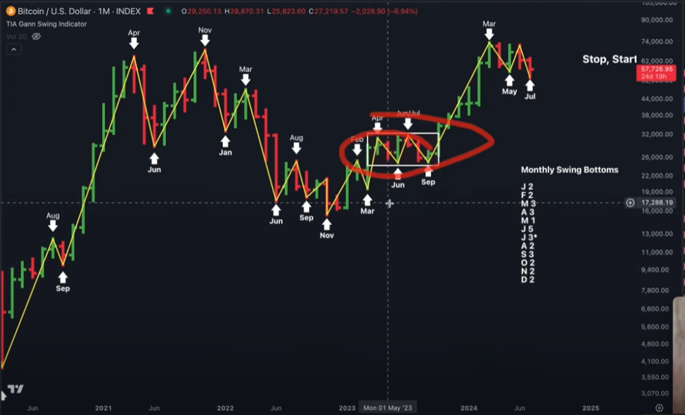 Trader Jason Pizzino Predicts Bitcoin Fireworks, Says BTC Could Mirror 2023 Price Action – Here’s His Timeline