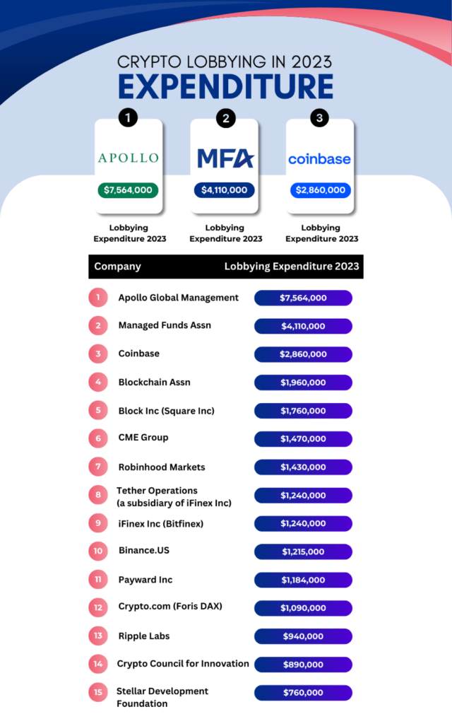 Crypto Lobbying Expenditures in 2023 (Social Capital Markets)